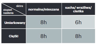 Tiempo de Aplicación de la Máscara Cosmelan 1